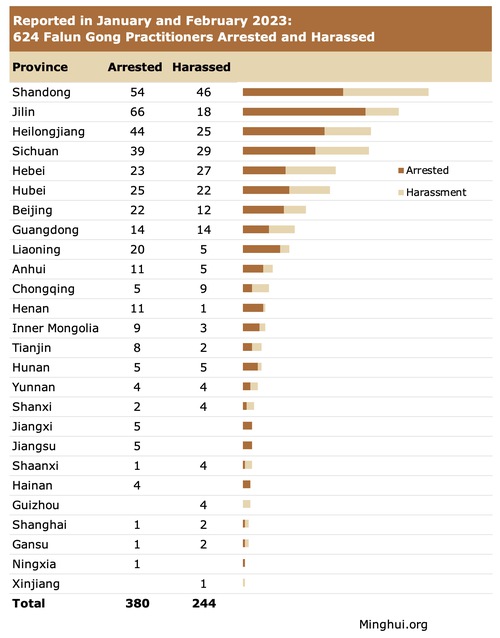 Image for article Reported in January and February 2023: 624 Falun Gong Practitioners Arrested or Harassed for Their Faith