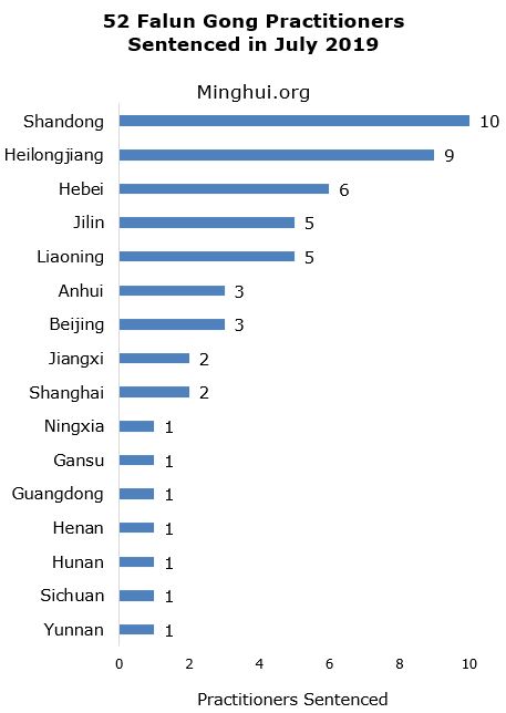 Image for article 52 Falun Gong Practitioners in China Sentenced to Prison in July 2019 for Refusing to Renounce Their Faith