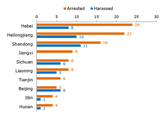 Image for article 194 Falun Gong Practitioners Targeted for Their Faith in January 2020