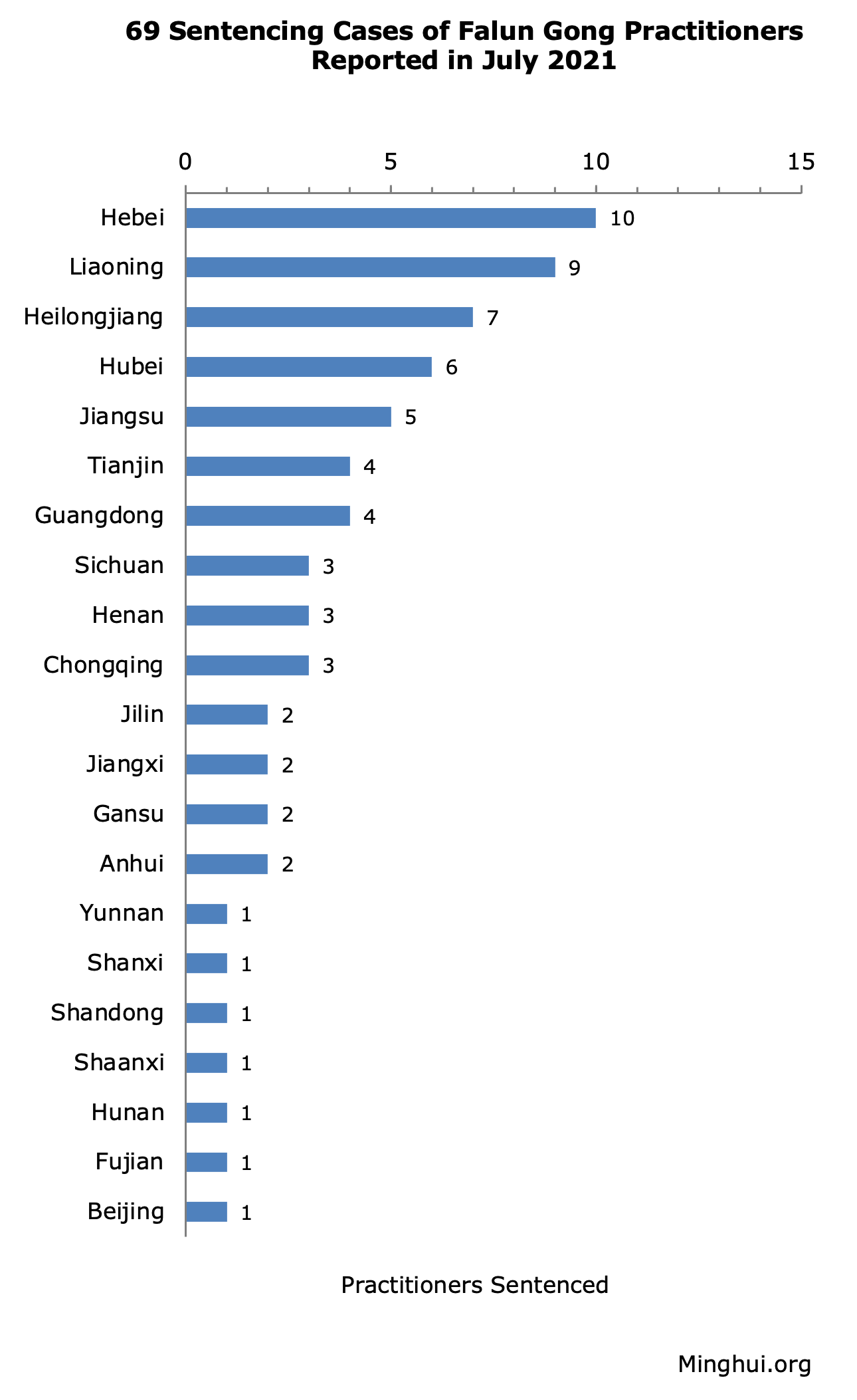 Image for article 69 Falun Gong Practitioners Sentenced for Their Faith Reported in July 2021