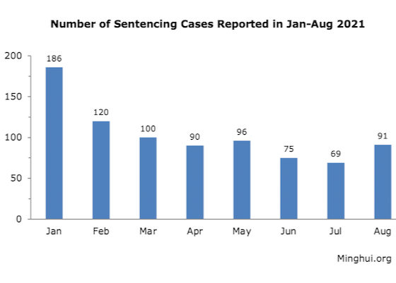 Image for article Ninety-one Falun Gong Practitioners Sentenced for Their Faith Reported in August 2021