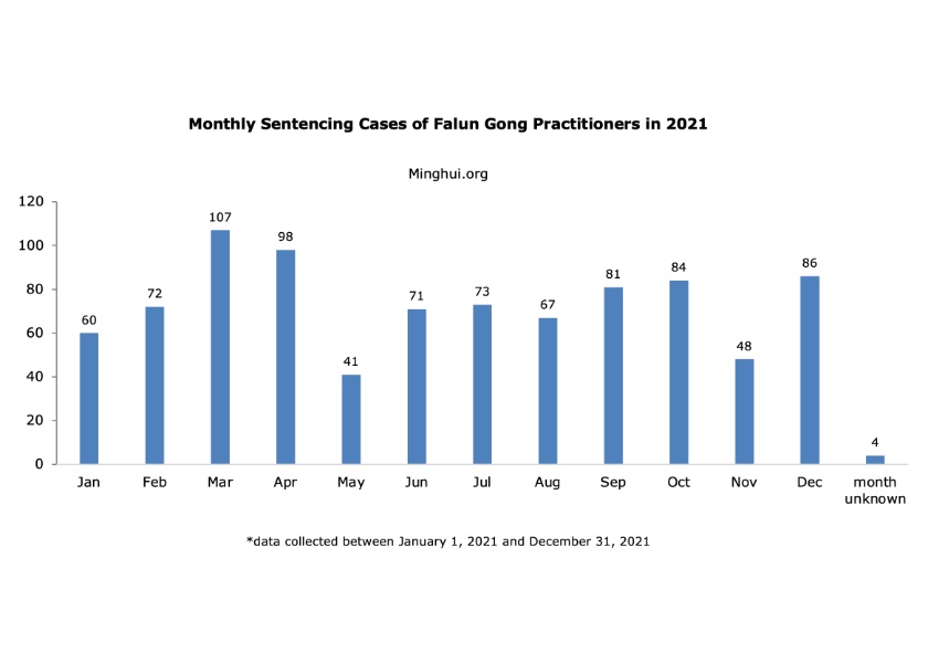 Image for article Reported in 2021: 1,187 Falun Gong Practitioners Sentenced for Their Faith