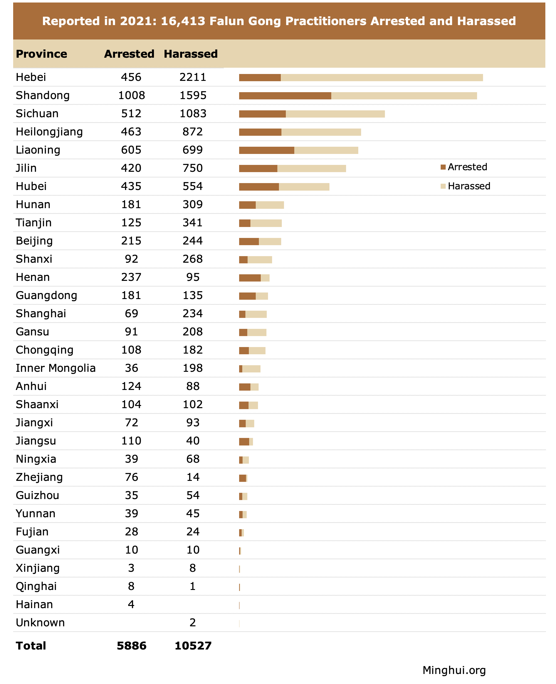 Image for article Reported in 2021: 16,413 Falun Gong Practitioners Arrested and Harassed for Their Faith