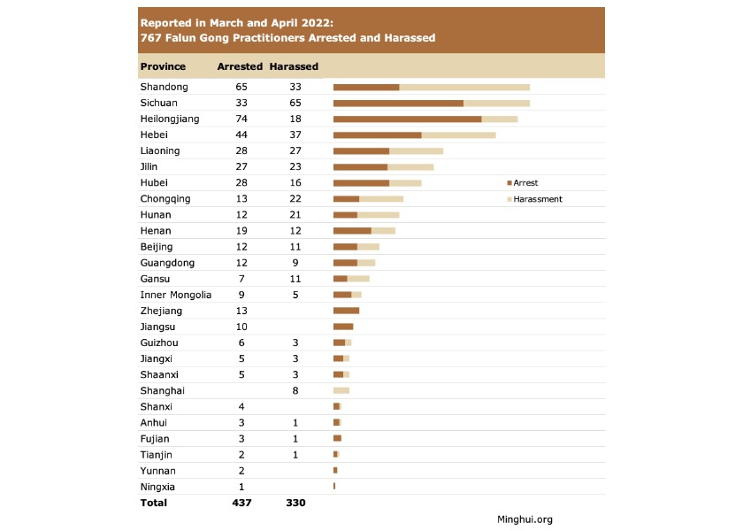 Image for article Reported in March and April 2022: 767 Falun Gong Practitioners Arrested or Harassed for Their Faith