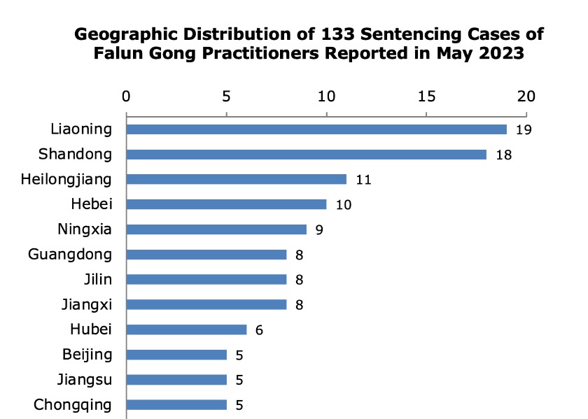 Image for article Reported in May 2023: 133 Falun Gong Practitioners Sentenced for Their Faith