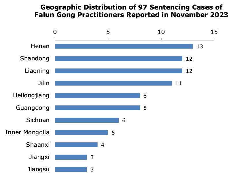 Image for article Reported in November 2023: 97 Falun Gong Practitioners Sentenced for Their Faith