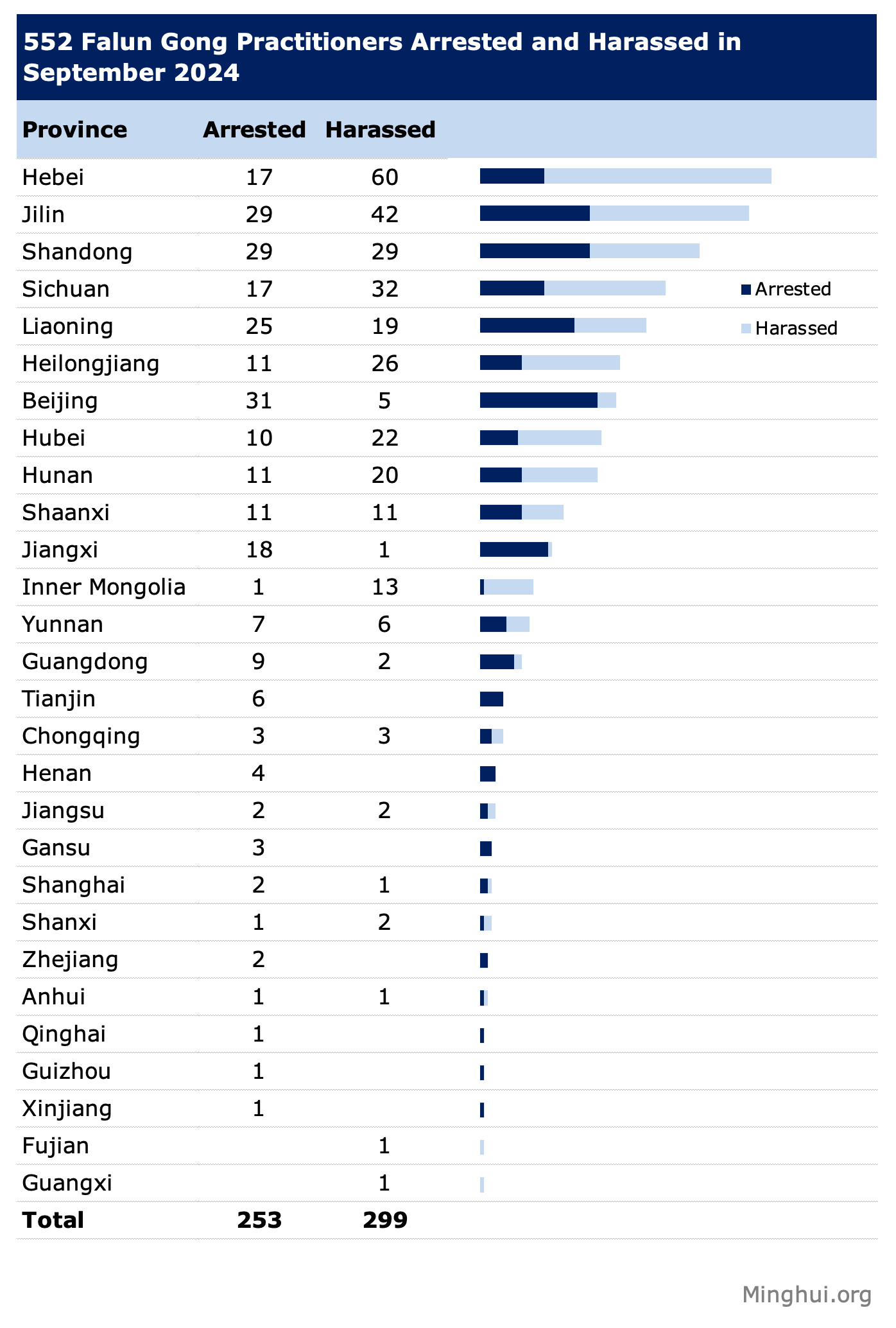 Image for article Reported in September 2024: 522 Falun Gong Practitioners Arrested or Harassed for Their Faith